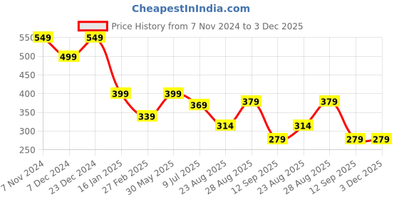myntra.com ComfyStyle Floral Bandeau Bra Full Coverage Lightly Padded comfystyle Price History Graph from 7 Nov 2024 to 3 Dec 2025