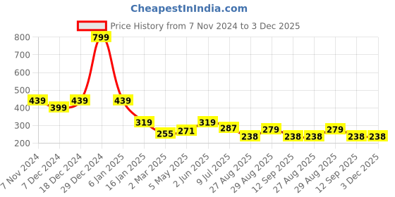 myntra.com ComfyStyle Floral Bandeau Bra Full Coverage Lightly Padded comfystyle Price History Graph from 7 Nov 2024 to 2 Dec 2025