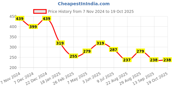 myntra.com ComfyStyle Floral Bandeau Bra Full Coverage Lightly Padded comfystyle Price History Graph from 7 Nov 2024 to 17 Oct 2025