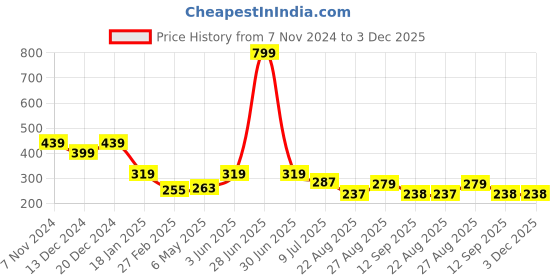 myntra.com ComfyStyle Floral Bandeau Bra Full Coverage Lightly Padded comfystyle Price History Graph from 7 Nov 2024 to 2 Dec 2025