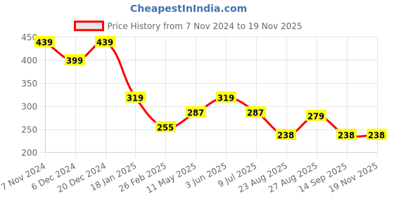 myntra.com ComfyStyle Floral Bandeau Bra Full Coverage Lightly Padded comfystyle Price History Graph from 7 Nov 2024 to 19 Nov 2025