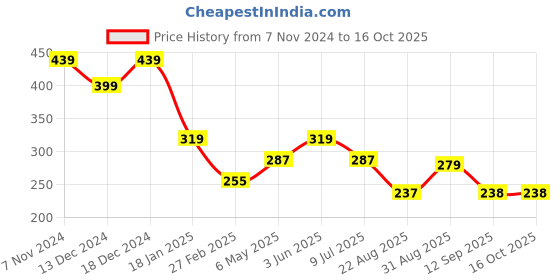 myntra.com ComfyStyle Floral Bandeau Bra Full Coverage Lightly Padded comfystyle Price History Graph from 7 Nov 2024 to 16 Oct 2025