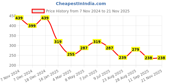myntra.com ComfyStyle Floral Bandeau Bra Full Coverage Lightly Padded comfystyle Price History Graph from 7 Nov 2024 to 20 Nov 2025