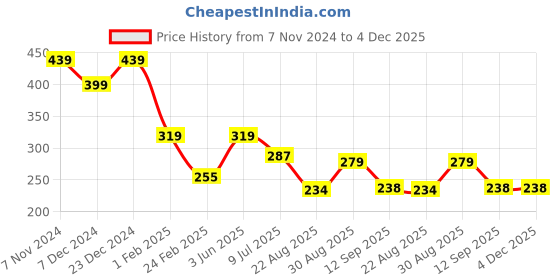 myntra.com ComfyStyle Floral Bandeau Bra Full Coverage Lightly Padded comfystyle Price History Graph from 7 Nov 2024 to 4 Dec 2025