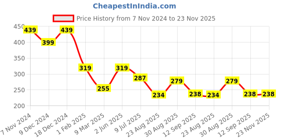 myntra.com ComfyStyle Floral Bandeau Bra Full Coverage Lightly Padded comfystyle Price History Graph from 7 Nov 2024 to 23 Nov 2025