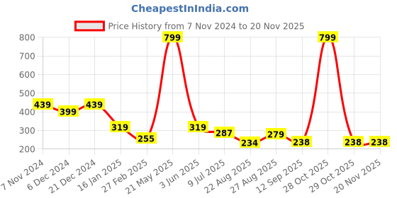 myntra.com ComfyStyle Floral Bandeau Bra Full Coverage Lightly Padded comfystyle Price History Graph from 7 Nov 2024 to 19 Nov 2025