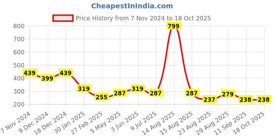 myntra.com ComfyStyle Floral Bandeau Bra Full Coverage Lightly Padded comfystyle Price History Graph from 7 Nov 2024 to 18 Oct 2025