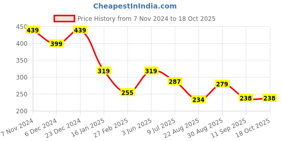 myntra.com ComfyStyle Floral Bandeau Bra Full Coverage Lightly Padded comfystyle Price History Graph from 7 Nov 2024 to 18 Oct 2025