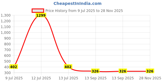 myntra.com ComfyStyle Floral Bandeau Bra Full Coverage Lightly Padded comfystyle Price History Graph from 9 Jul 2025 to 27 Nov 2025