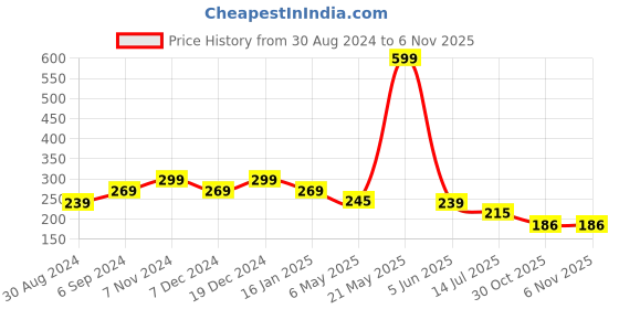 myntra.com ComfyStyle Floral Bandeau Full Coverage Bra comfystyle Price History Graph from 30 Aug 2024 to 6 Nov 2025