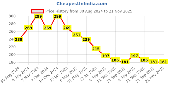 myntra.com ComfyStyle Floral Bandeau Full Coverage Bra comfystyle Price History Graph from 30 Aug 2024 to 20 Nov 2025