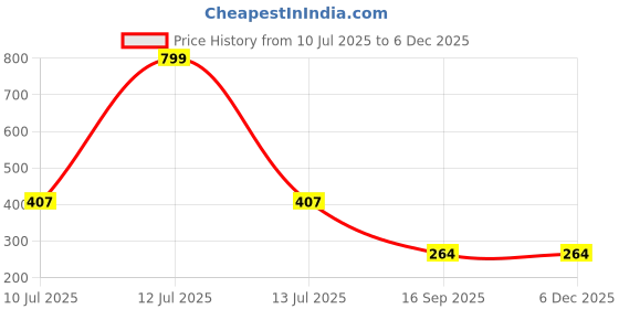myntra.com ComfyStyle Floral Bra Full Coverage Underwired comfystyle Price History Graph from 10 Jul 2025 to 5 Dec 2025