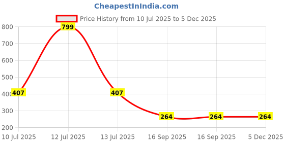 myntra.com ComfyStyle Floral Bra Full Coverage Underwired comfystyle Price History Graph from 10 Jul 2025 to 5 Dec 2025