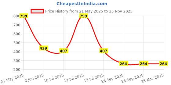 myntra.com ComfyStyle Floral Bra Full Coverage Underwired comfystyle Price History Graph from 21 May 2025 to 25 Nov 2025