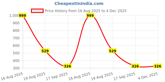 myntra.com ComfyStyle Floral Bra Full Coverage Underwired comfystyle Price History Graph from 16 Aug 2025 to 4 Dec 2025