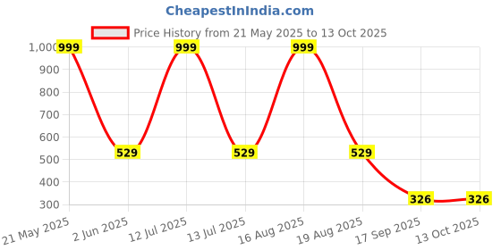 myntra.com ComfyStyle Floral Bra Full Coverage Underwired comfystyle Price History Graph from 21 May 2025 to 13 Oct 2025