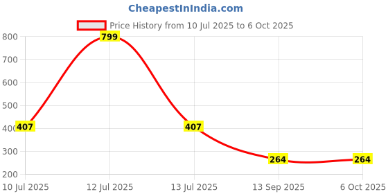 myntra.com ComfyStyle Floral Bra Full Coverage Underwired comfystyle Price History Graph from 10 Jul 2025 to 5 Oct 2025