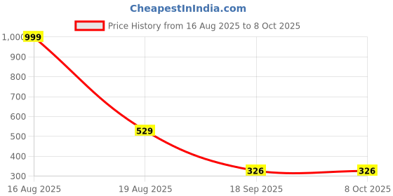 myntra.com ComfyStyle Floral Bra Full Coverage Underwired comfystyle Price History Graph from 16 Aug 2025 to 8 Oct 2025