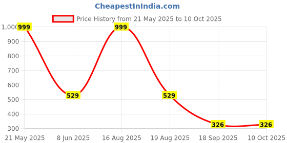 myntra.com ComfyStyle Floral Bra Full Coverage Underwired comfystyle Price History Graph from 21 May 2025 to 9 Oct 2025