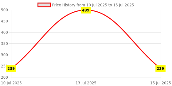 myntra.com ComfyStyle Floral Bra Full Coverage Underwired Lightly Padded comfystyle Price History Graph from 10 Jul 2025 to 15 Jul 2025