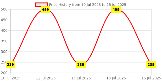 myntra.com ComfyStyle Floral Bra Full Coverage Underwired Lightly Padded comfystyle Price History Graph from 10 Jul 2025 to 15 Jul 2025