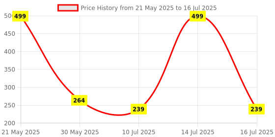 myntra.com ComfyStyle Floral Bra Full Coverage Underwired Lightly Padded comfystyle Price History Graph from 21 May 2025 to 16 Jul 2025