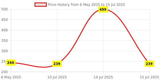 myntra.com ComfyStyle Floral Bra Full Coverage Underwired Lightly Padded comfystyle Price History Graph from 6 May 2025 to 15 Jul 2025