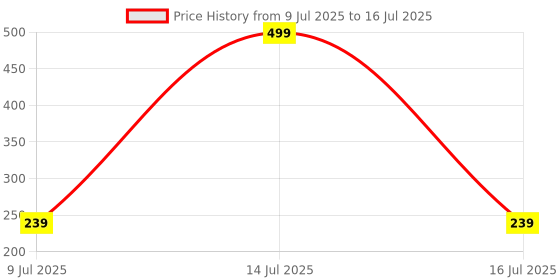 myntra.com ComfyStyle Floral Bra Full Coverage Underwired Lightly Padded comfystyle Price History Graph from 9 Jul 2025 to 16 Jul 2025