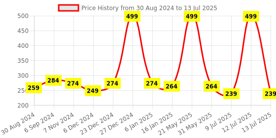 myntra.com ComfyStyle Floral Bralette Bra Full Coverage Underwired Lightly Padded comfystyle Price History Graph from 30 Aug 2024 to 13 Jul 2025