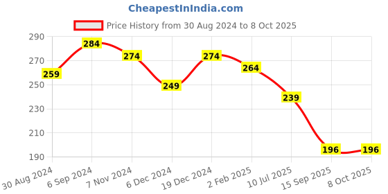 myntra.com ComfyStyle Floral Bralette Bra Full Coverage Underwired Lightly Padded comfystyle Price History Graph from 30 Aug 2024 to 8 Oct 2025