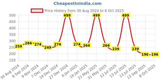 myntra.com ComfyStyle Floral Bralette Bra Full Coverage Underwired Lightly Padded comfystyle Price History Graph from 30 Aug 2024 to 8 Oct 2025