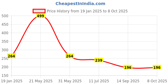 myntra.com ComfyStyle Floral Bralette Bra Full Coverage Underwired Lightly Padded comfystyle Price History Graph from 19 Jan 2025 to 7 Oct 2025
