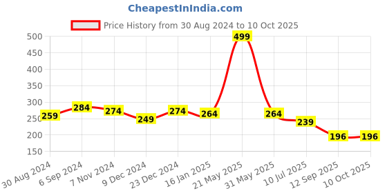 myntra.com ComfyStyle Floral Bralette Bra Full Coverage Underwired Lightly Padded comfystyle Price History Graph from 30 Aug 2024 to 9 Oct 2025
