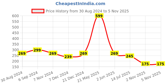 myntra.com ComfyStyle Floral Full Coverage Bandeau Bra comfystyle Price History Graph from 30 Aug 2024 to 5 Nov 2025