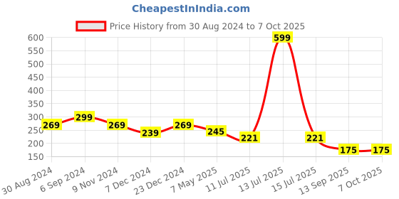 myntra.com ComfyStyle Floral Full Coverage Bandeau Bra comfystyle Price History Graph from 30 Aug 2024 to 7 Oct 2025