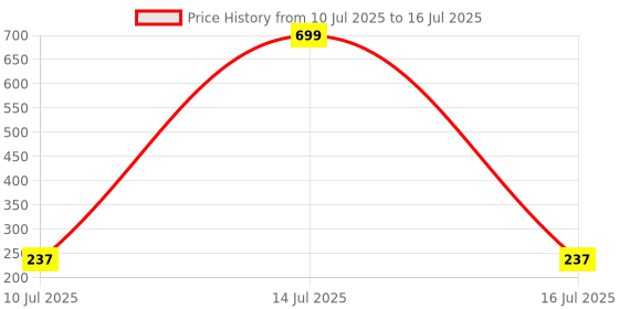 myntra.com ComfyStyle Full Coverage Removable Padding Non-Wired Regular Bandeau Bra comfystyle Price History Graph from 10 Jul 2025 to 16 Jul 2025