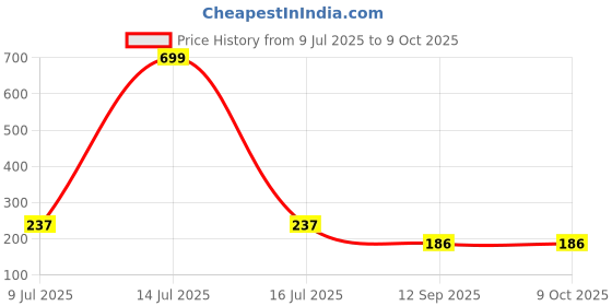 myntra.com ComfyStyle Full Coverage Strapless Bra comfystyle Price History Graph from 9 Jul 2025 to 9 Oct 2025