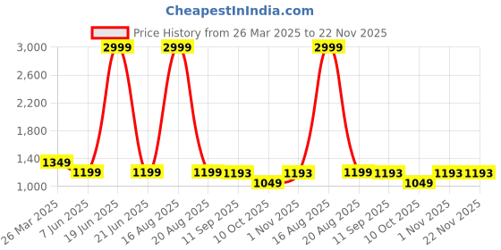 myntra.com ComfyStyle Men Cotton Pack Of 2 Regular Fit Mid-Rise Stretchable Jeans comfystyle Price History Graph from 26 Mar 2025 to 22 Nov 2025