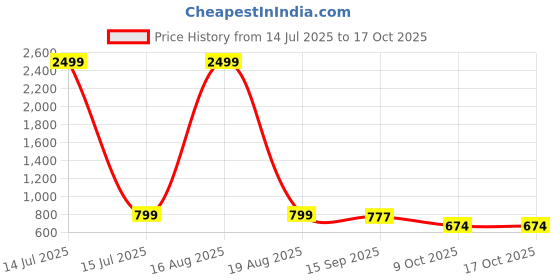 myntra.com ComfyStyle Men Jean Jogger Mid-Rise Clean Look Light Fade Stretchable Jeans comfystyle Price History Graph from 14 Jul 2025 to 15 Oct 2025