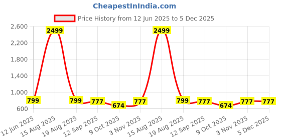 myntra.com ComfyStyle Men Jean Jogger Mid-Rise Light Fade Stretchable Jeans comfystyle Price History Graph from 12 Jun 2025 to 5 Dec 2025