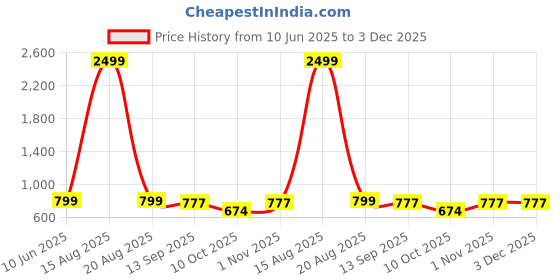 myntra.com ComfyStyle Men Jean Jogger Mid-Rise Light Fade Stretchable Jogger Jeans comfystyle Price History Graph from 10 Jun 2025 to 2 Dec 2025