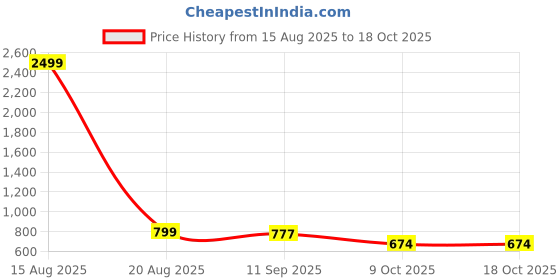 myntra.com ComfyStyle Men Jean Jogger Mid-Rise Stretchable Jeans comfystyle Price History Graph from 15 Aug 2025 to 17 Oct 2025