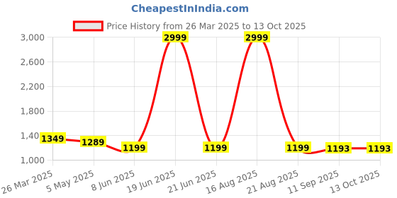 myntra.com ComfyStyle Men Jean Low Distress Stretchable Jeans comfystyle Price History Graph from 26 Mar 2025 to 13 Oct 2025