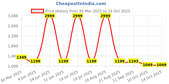myntra.com ComfyStyle Men Jean Slash Knee Stretchable Jeans comfystyle Price History Graph from 30 Mar 2025 to 14 Oct 2025