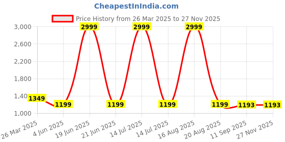 myntra.com ComfyStyle Men Jean Slash Knee Stretchable Jeans comfystyle Price History Graph from 26 Mar 2025 to 26 Nov 2025
