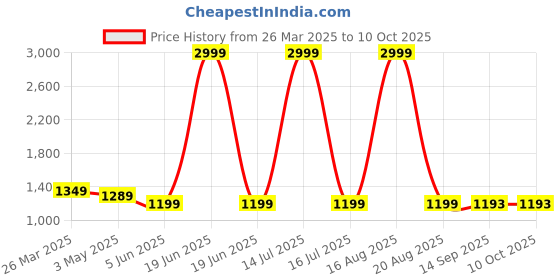 myntra.com ComfyStyle Men Jean Slash Knee Stretchable Jeans comfystyle Price History Graph from 26 Mar 2025 to 10 Oct 2025