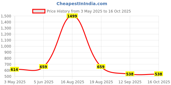 myntra.com ComfyStyle Men Jean Stretchable Jeans comfystyle Price History Graph from 3 May 2025 to 15 Oct 2025