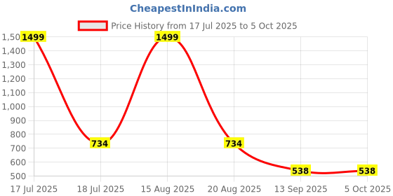 myntra.com ComfyStyle Men Jean Stretchable Jeans comfystyle Price History Graph from 17 Jul 2025 to 4 Oct 2025