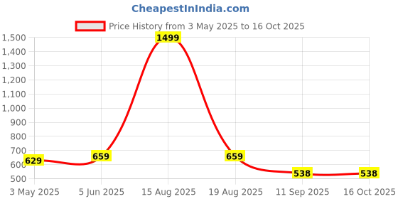 myntra.com ComfyStyle Men Jean Stretchable Jeans comfystyle Price History Graph from 3 May 2025 to 16 Oct 2025