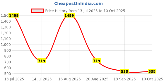 myntra.com ComfyStyle Men Jean Stretchable Jeans comfystyle Price History Graph from 13 Jul 2025 to 10 Oct 2025